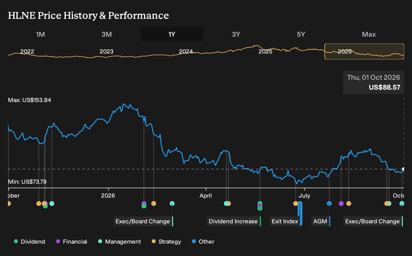 NasdaqGS:HLNE 1-Year Stock Price Chart