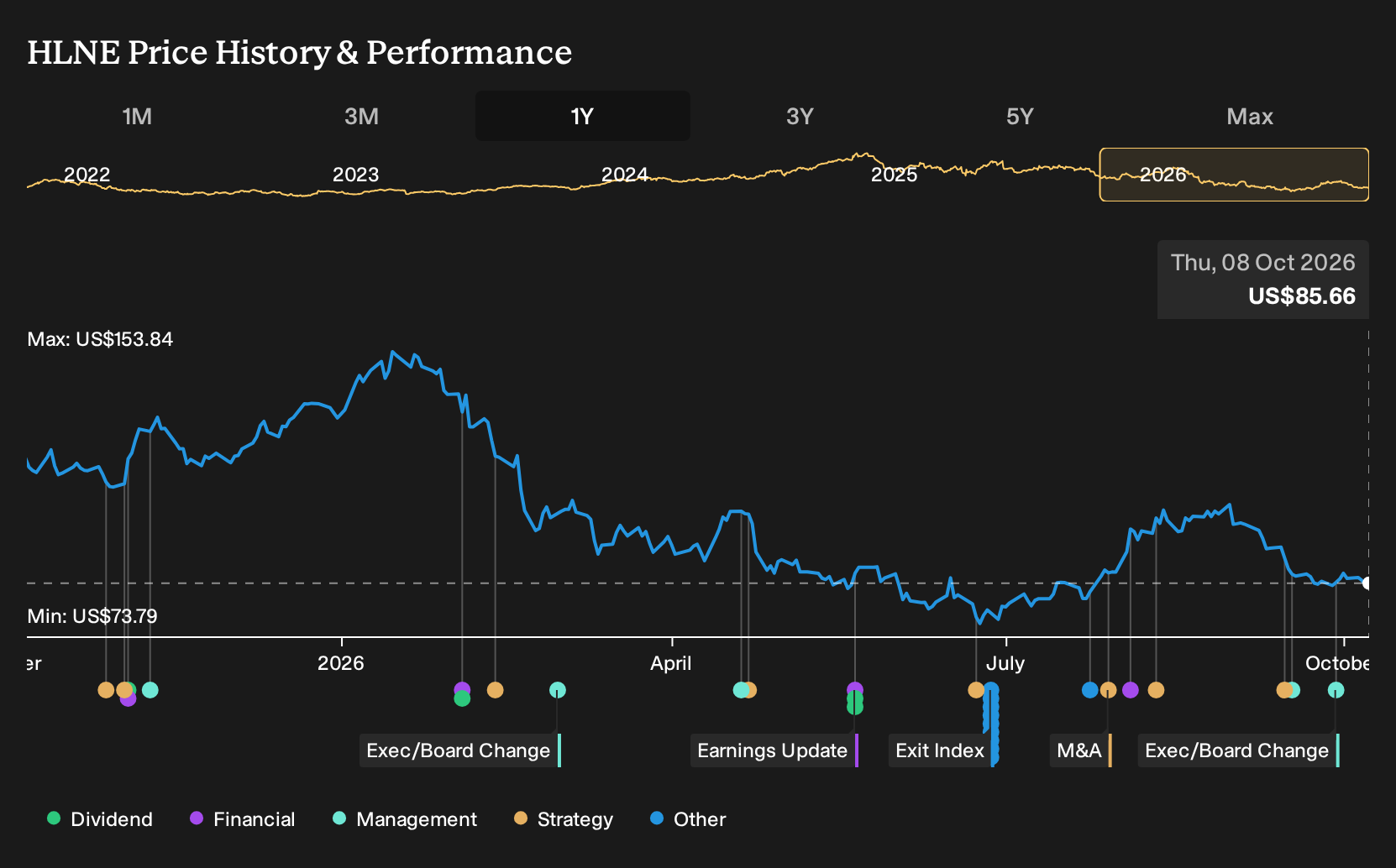 NasdaqGS:HLNE 1-Year Stock Price Chart