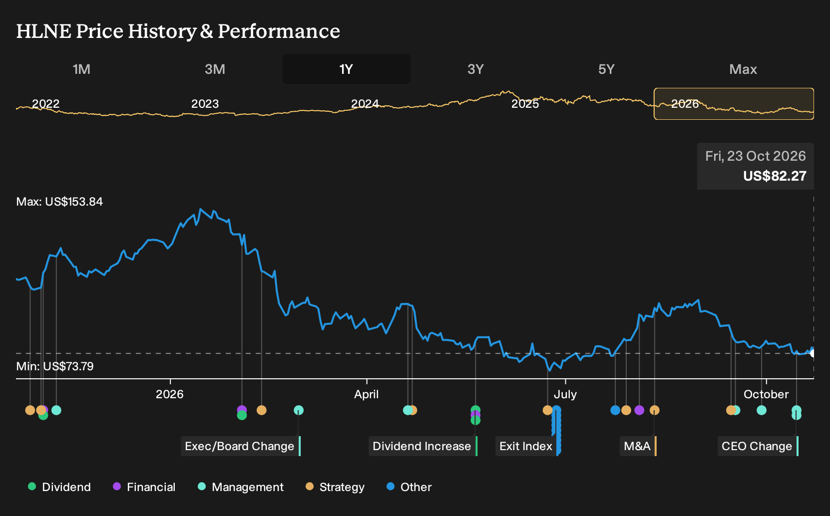 NasdaqGS:HLNE 1-Year Stock Price Chart