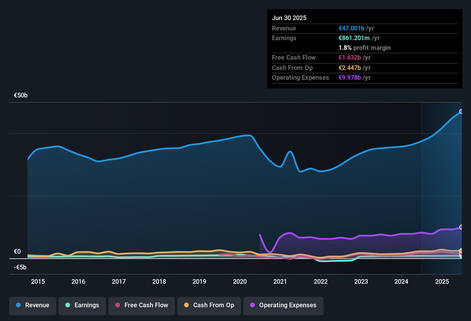 earnings-and-revenue-history