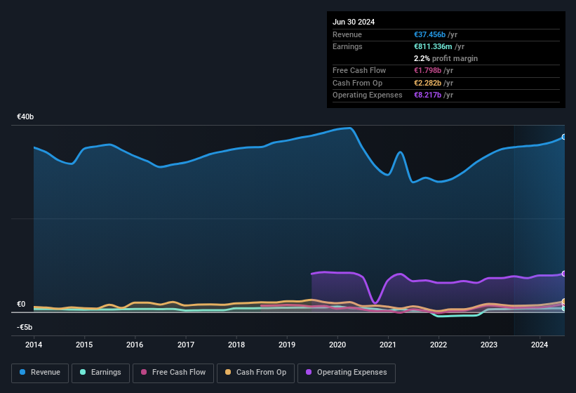 earnings-and-revenue-history