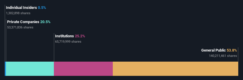 ownership-breakdown