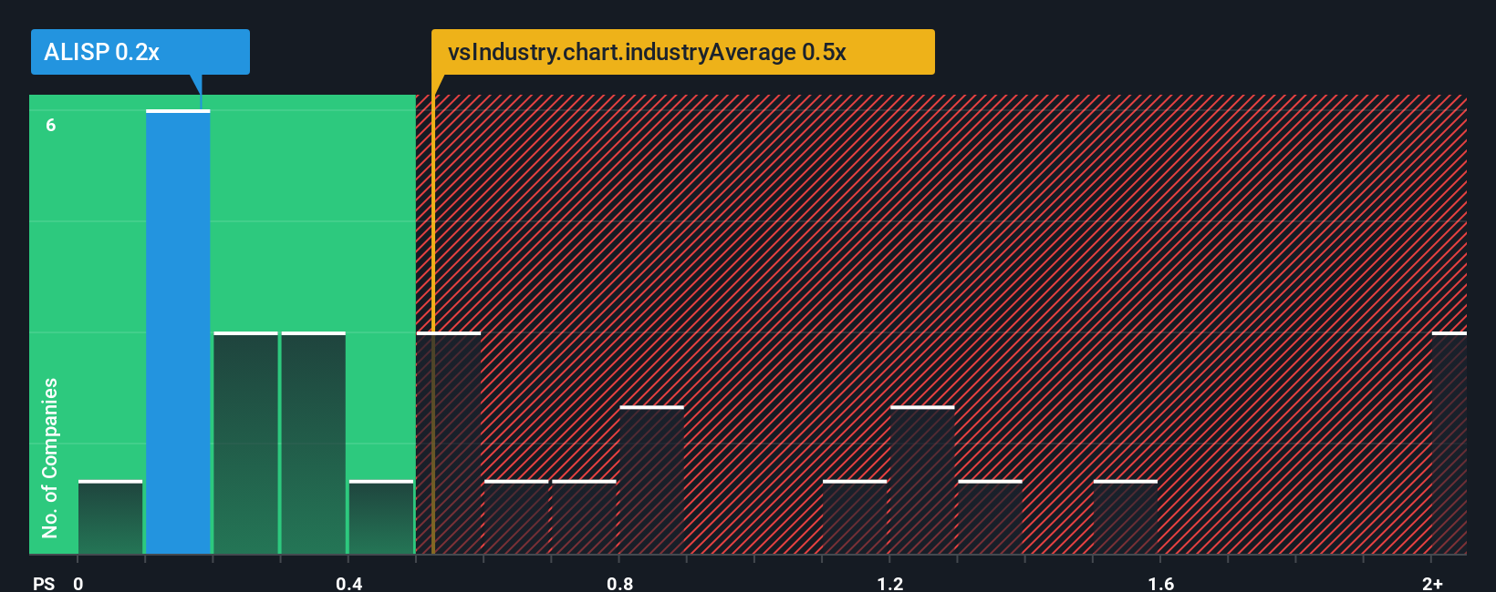 ps-multiple-vs-industry