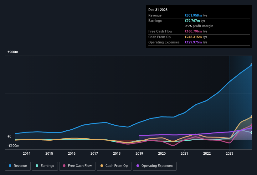 earnings-and-revenue-history