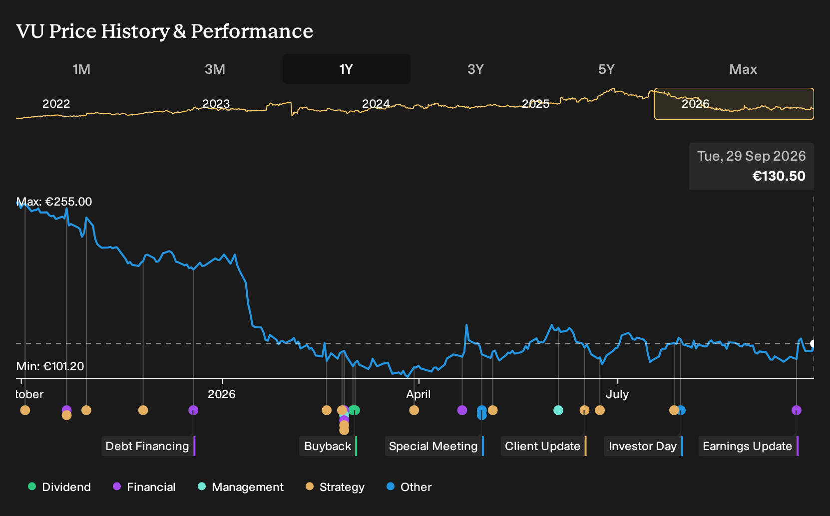 ENXTPA:VU 1-Year Stock Price Chart