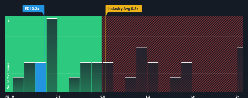 ps-multiple-vs-industry