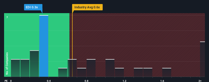 ps-multiple-vs-industry