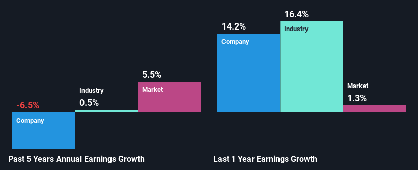 past-earnings-growth
