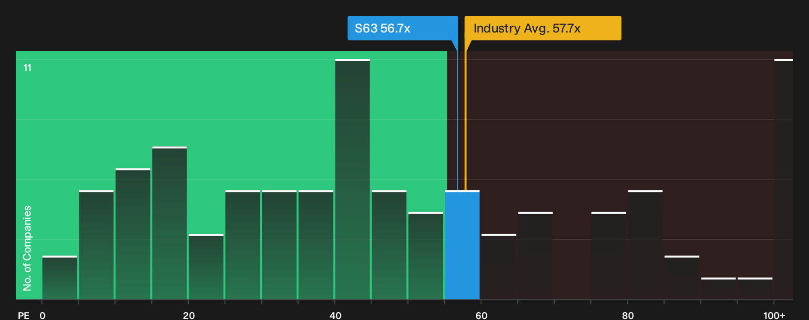 SGX:S63 P/E Ratio as at Oct 2026