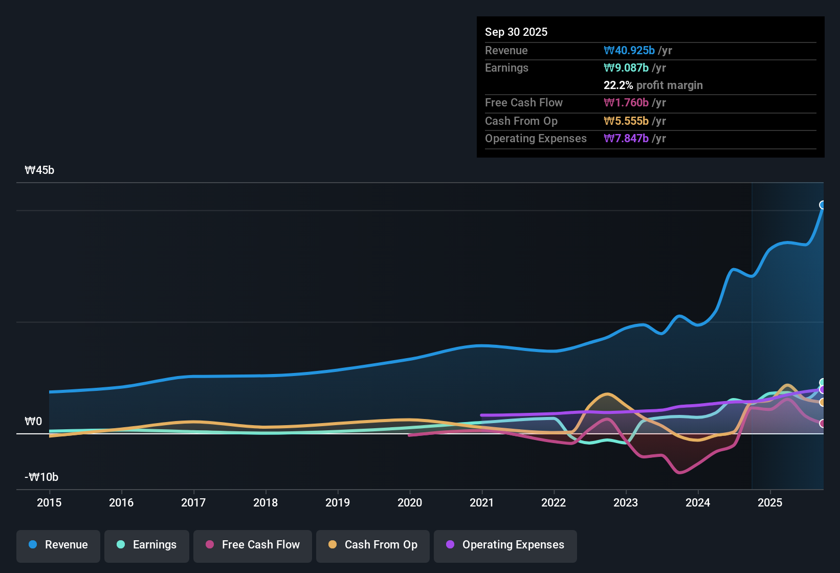earnings-and-revenue-history