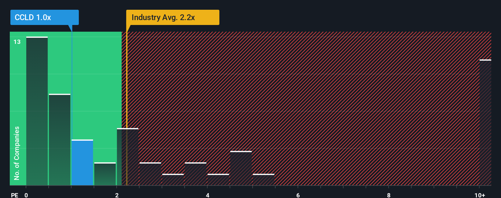 ps-multiple-vs-industry