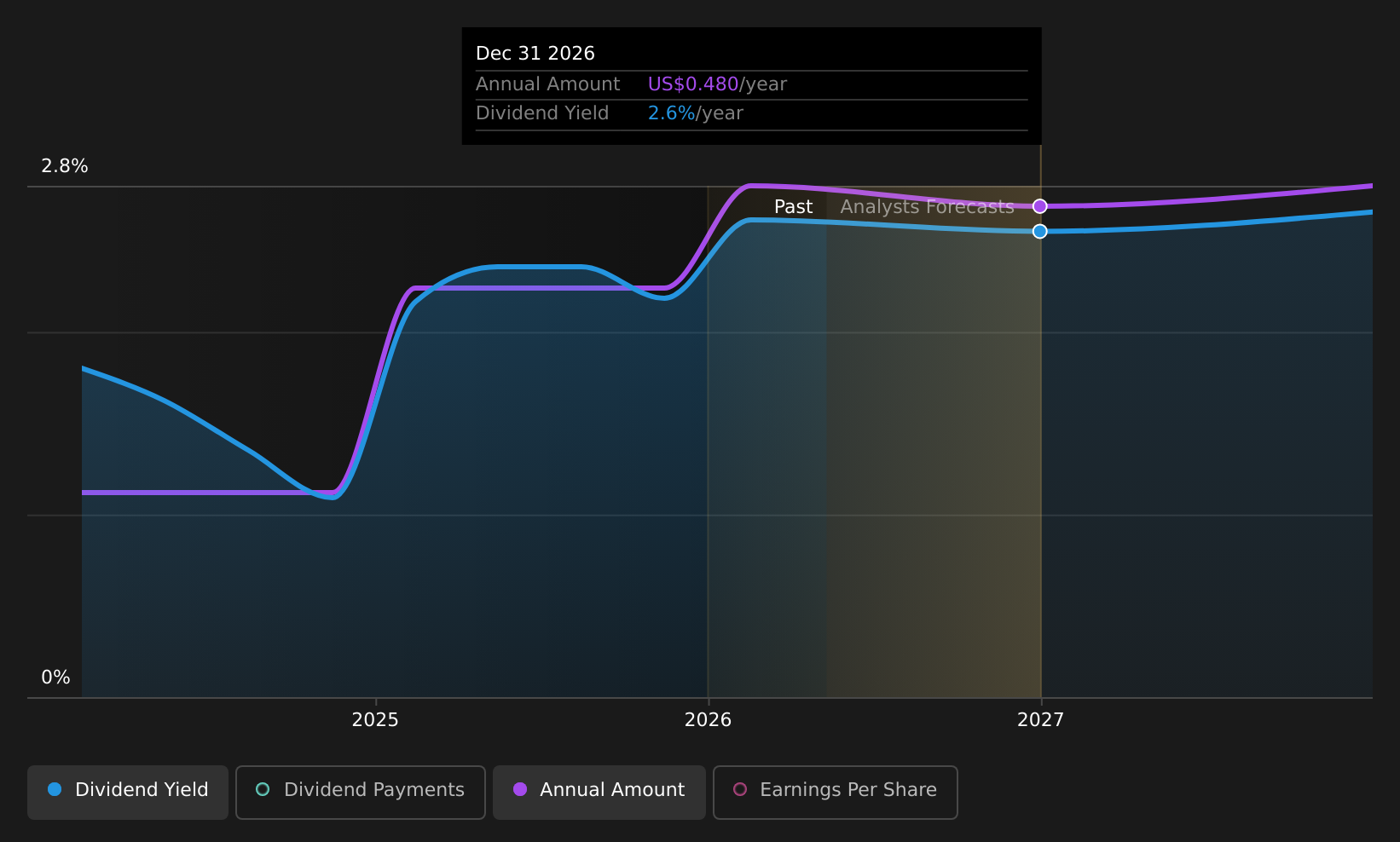 historic-dividend