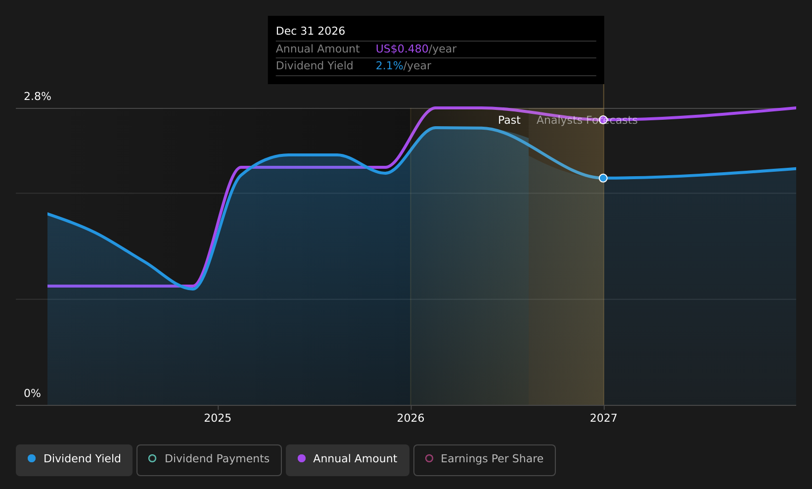 historic-dividend