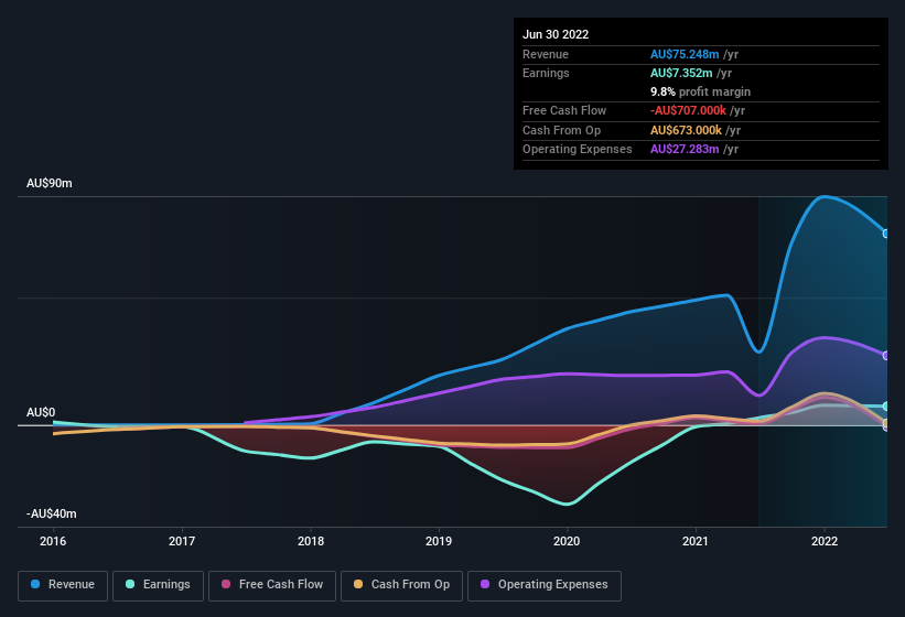 earnings-and-revenue-history