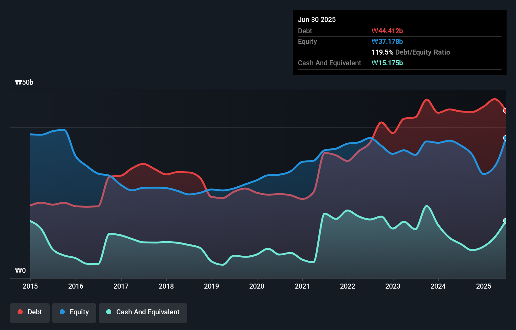debt-equity-history-analysis