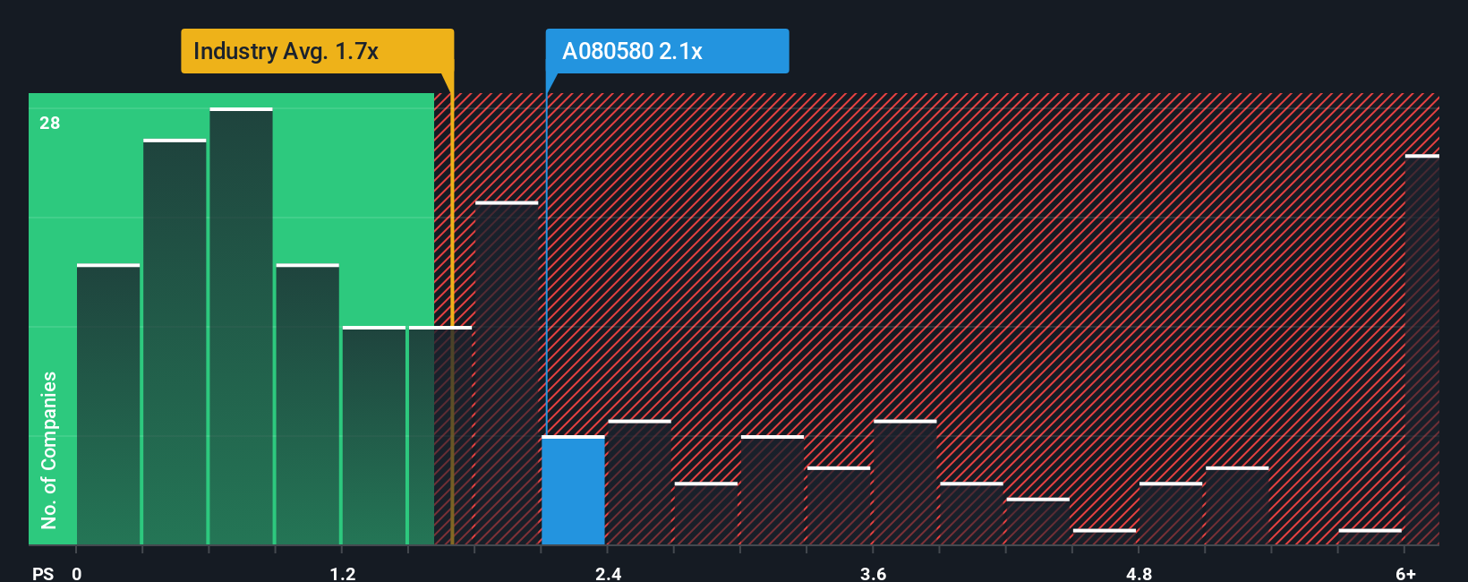 ps-multiple-vs-industry