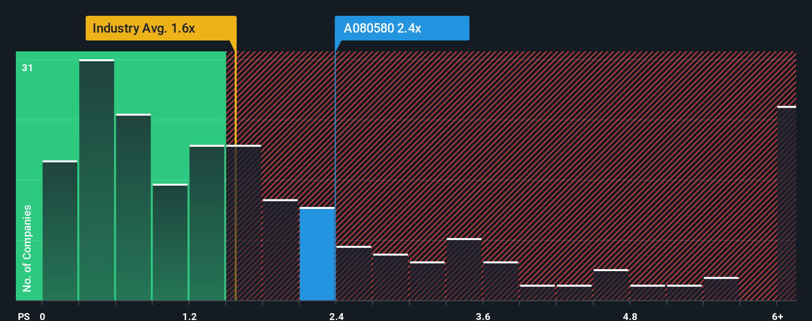ps-multiple-vs-industry
