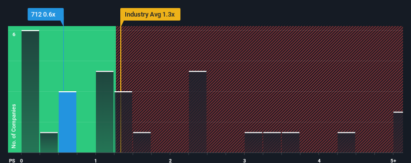 ps-multiple-vs-industry