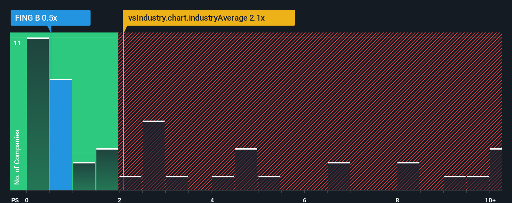 ps-multiple-vs-industry