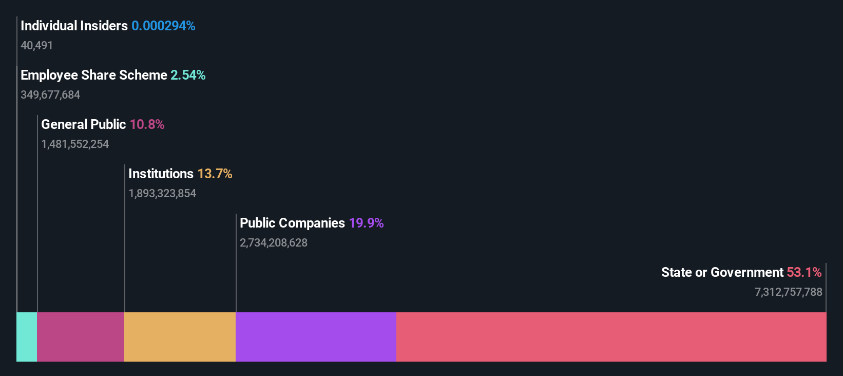 ownership-breakdown