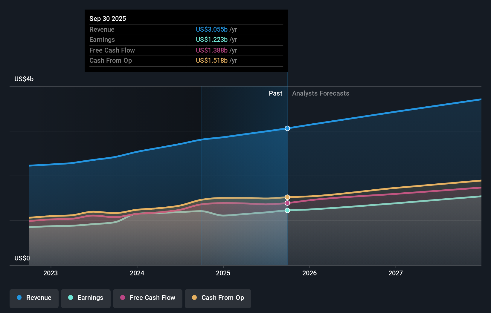 earnings-and-revenue-growth