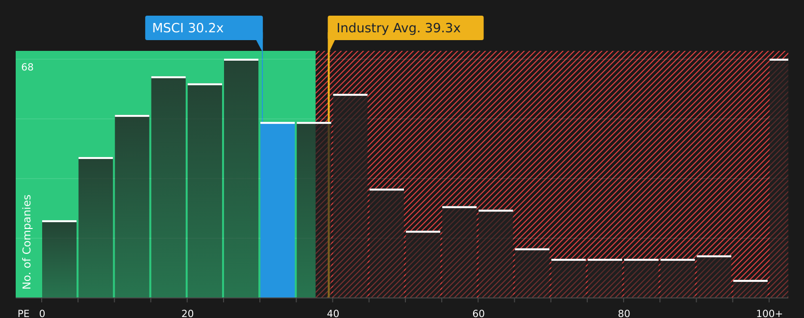 NYSE:MSCI P/E Ratio as at Aug 2026