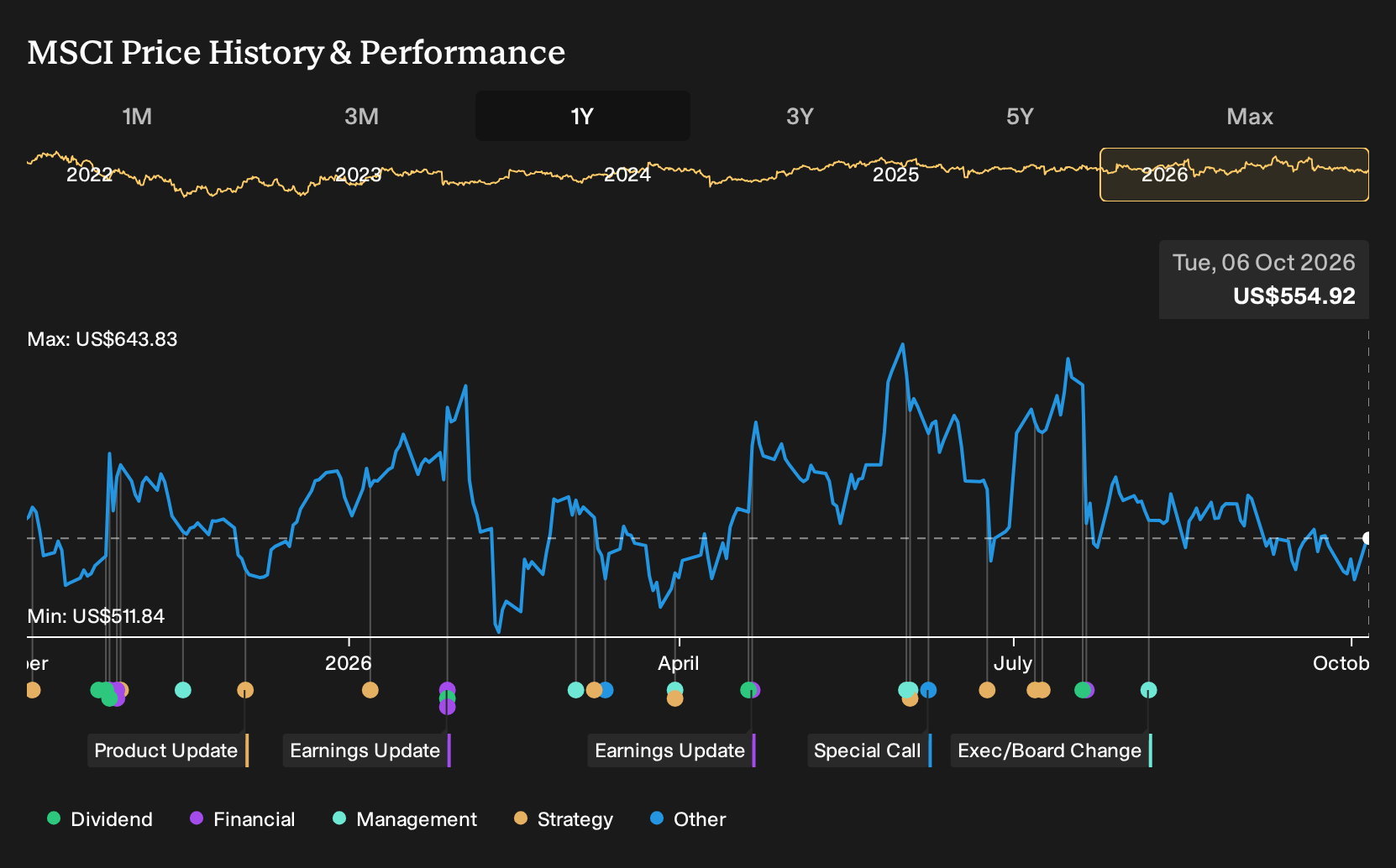 NYSE:MSCI 1-Year Stock Price Chart