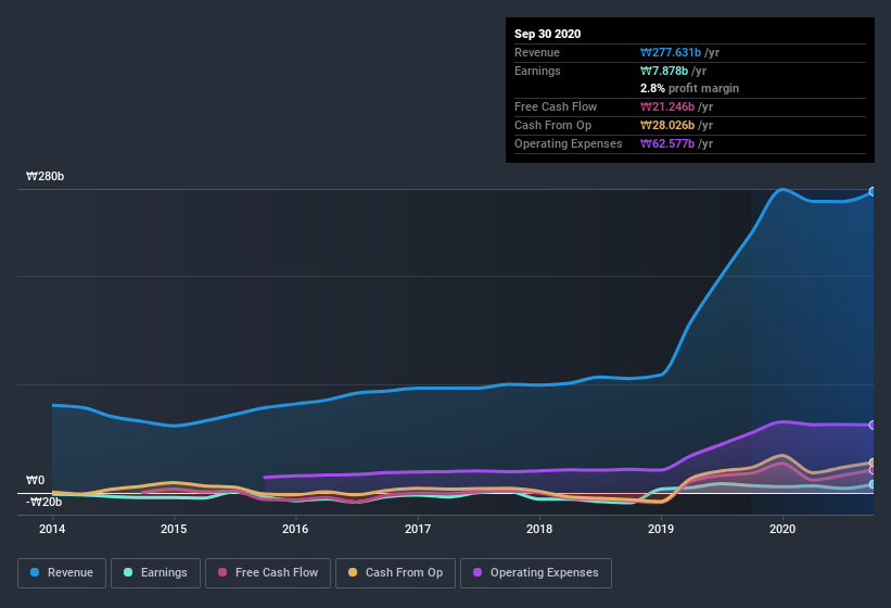 earnings-and-revenue-history