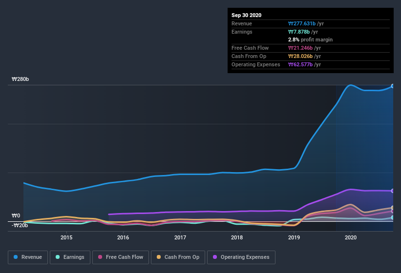 earnings-and-revenue-history