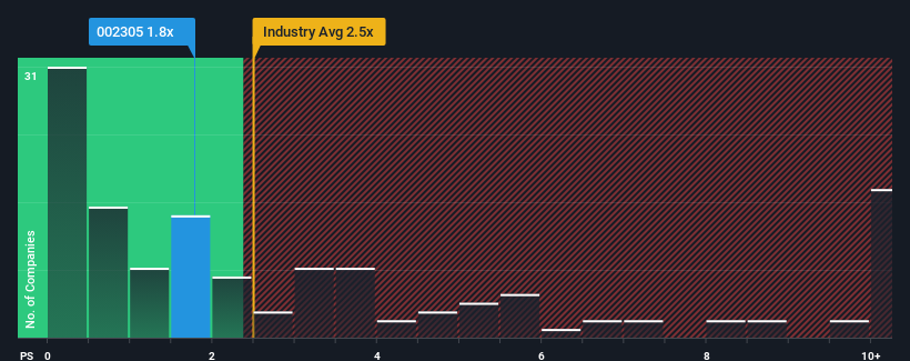 ps-multiple-vs-industry