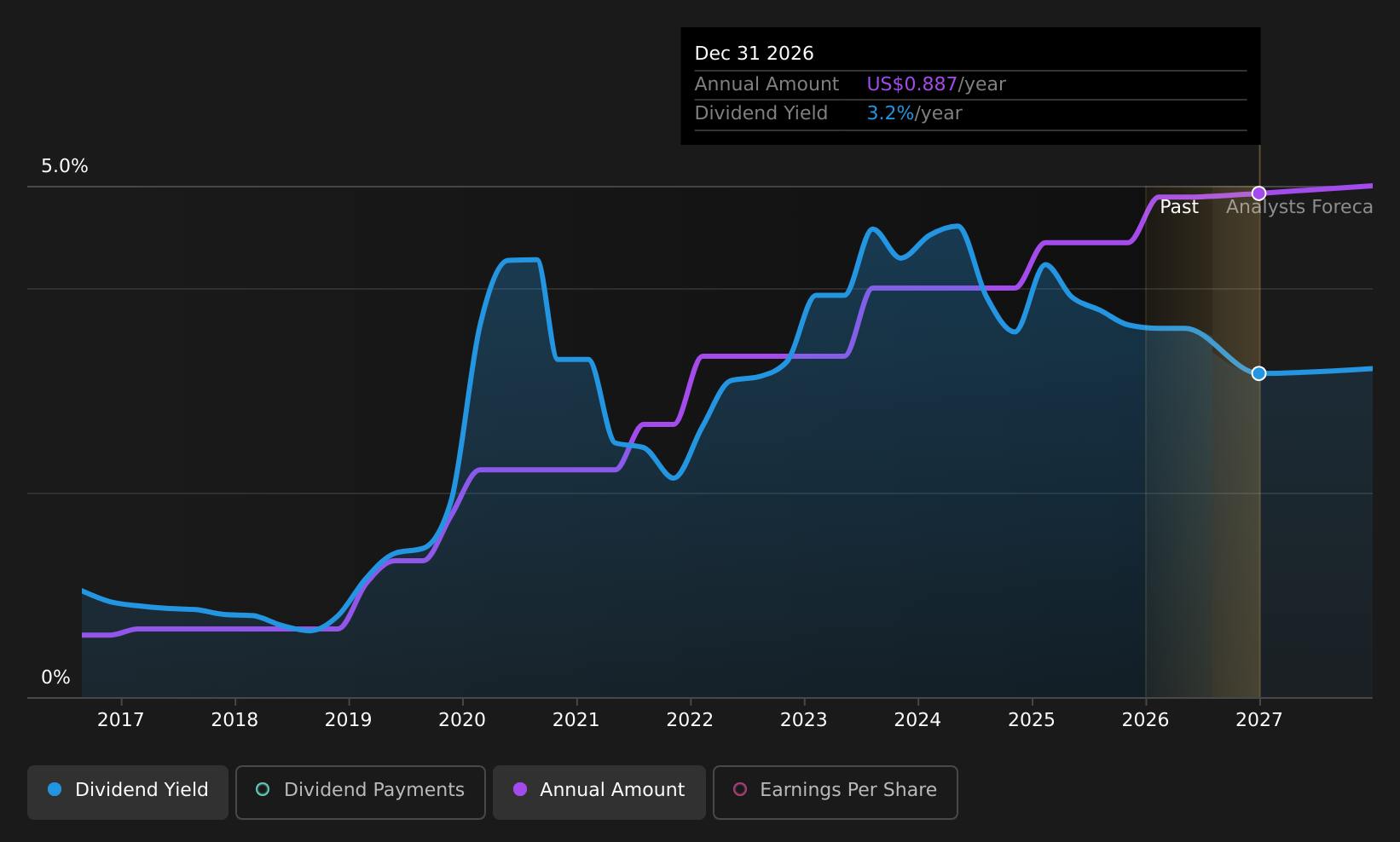 historic-dividend