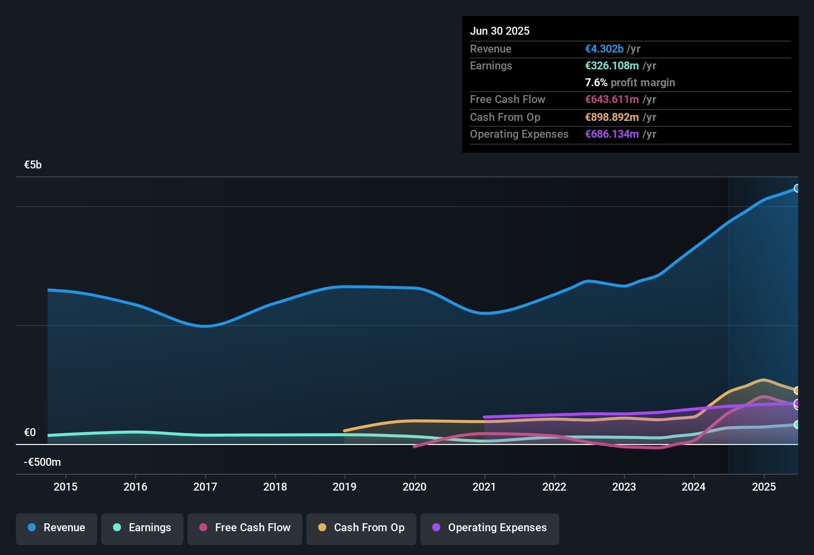 earnings-and-revenue-history