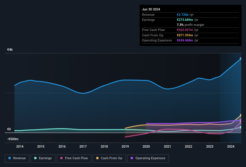 earnings-and-revenue-history