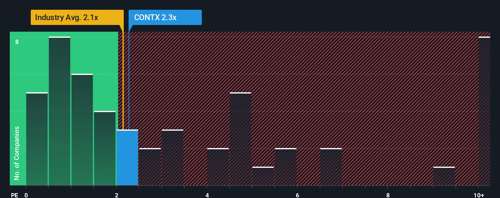 ps-multiple-vs-industry