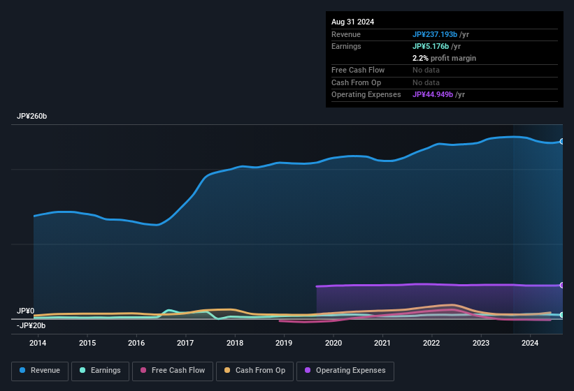 earnings-and-revenue-history