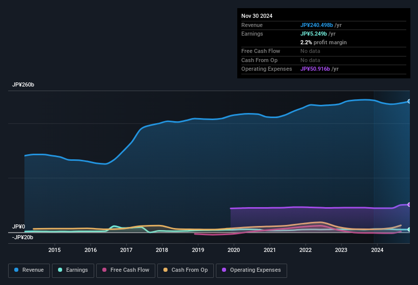 earnings-and-revenue-history