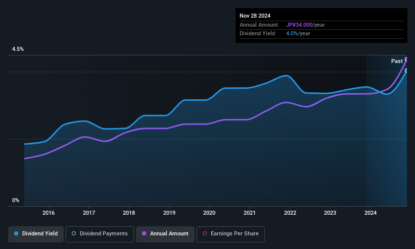 historic-dividend