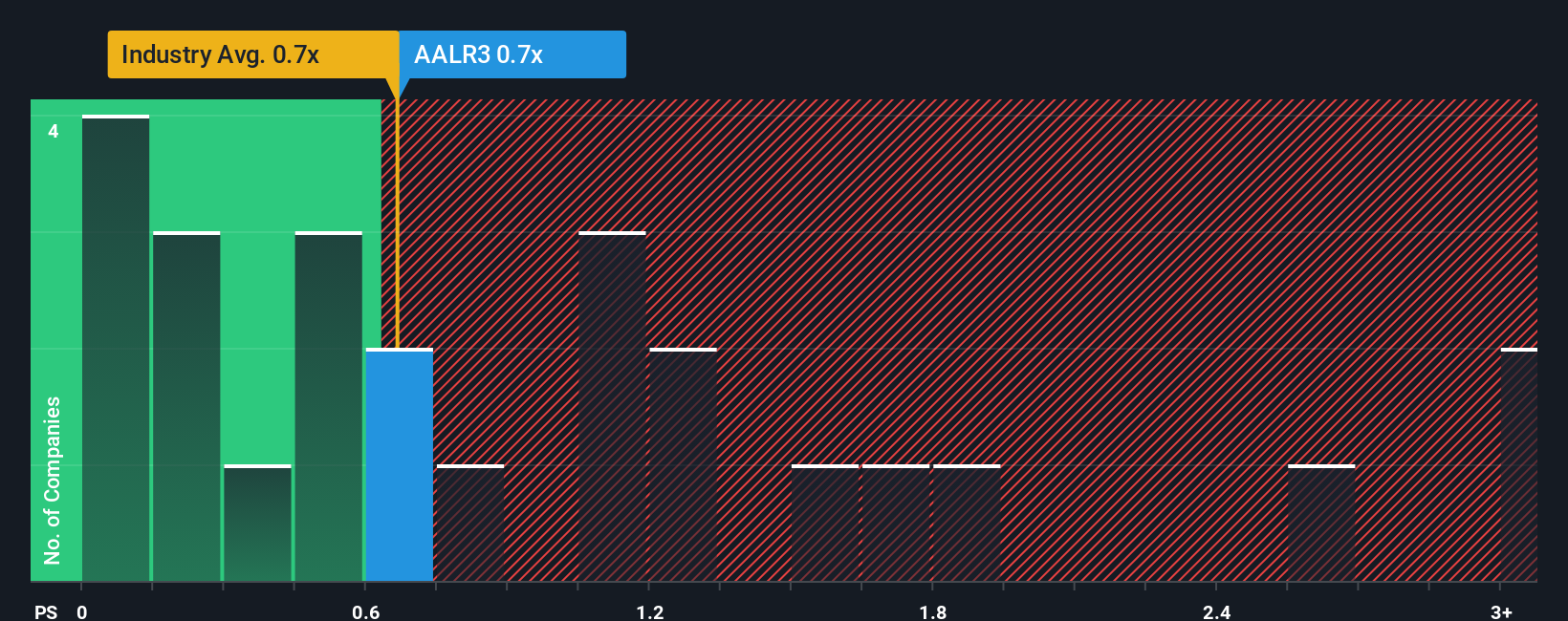 ps-multiple-vs-industry