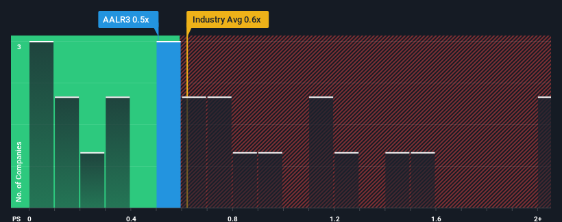 ps-multiple-vs-industry