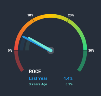 BOVESPA:AALR3 Return on Capital Employed July 3rd 2020