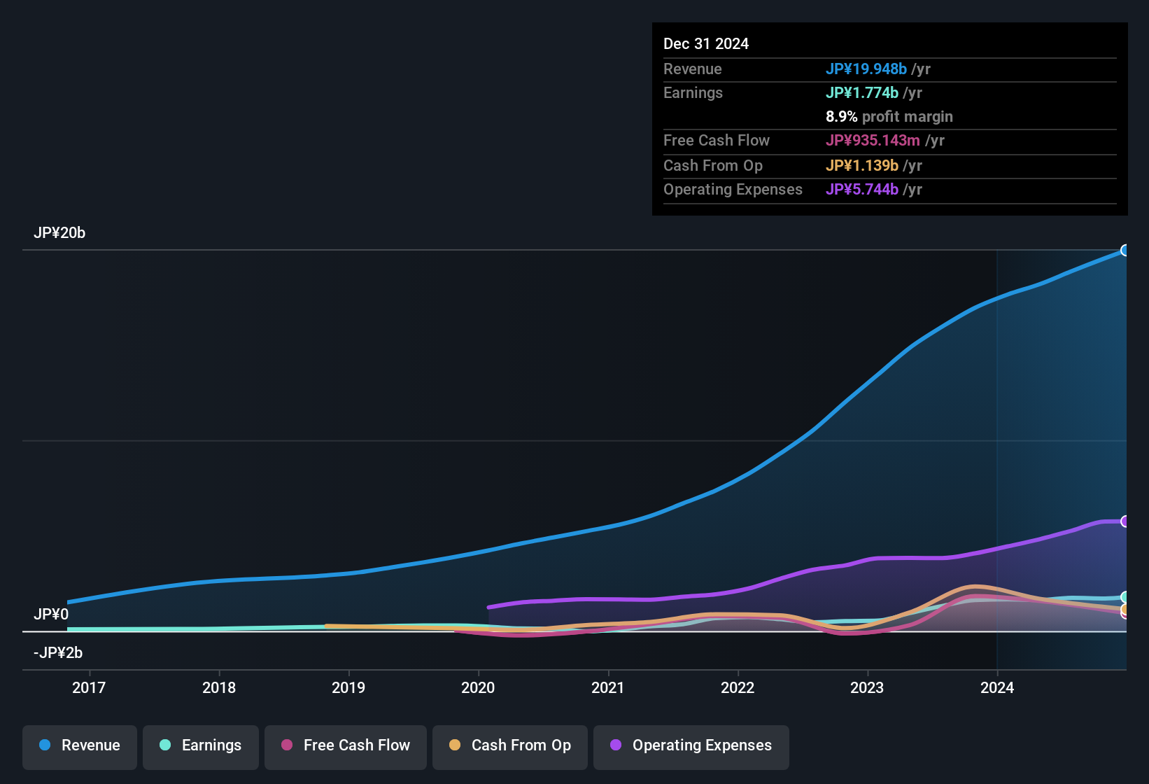 earnings-and-revenue-history