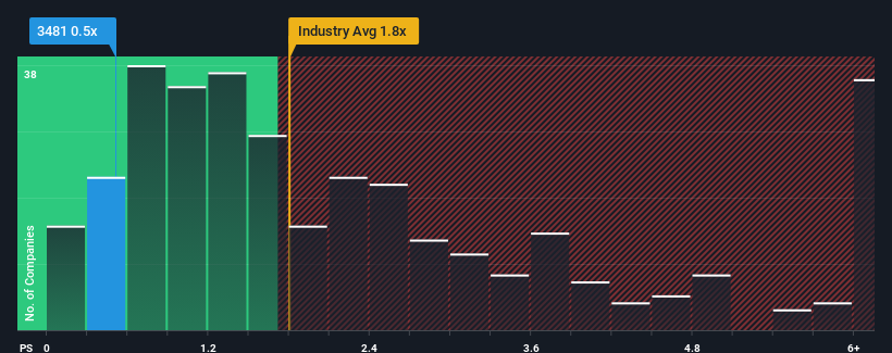 ps-multiple-vs-industry