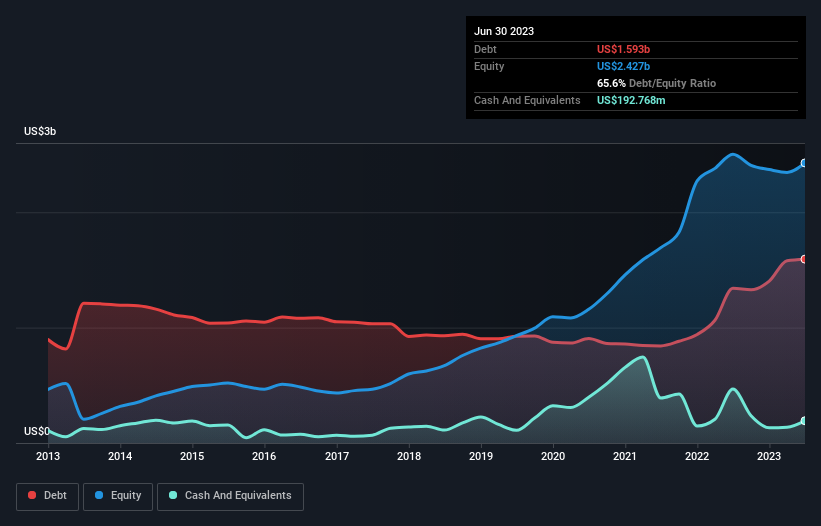 debt-equity-history-analysis