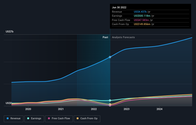 earnings-and-revenue-growth