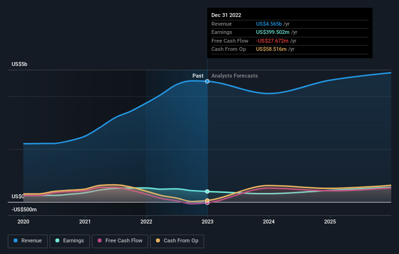 earnings-and-revenue-growth