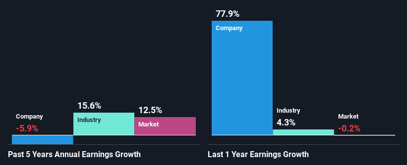 past-earnings-growth