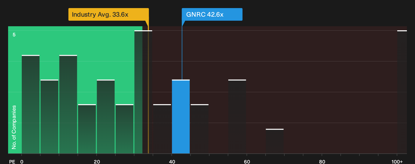 NYSE:GNRC P/E Ratio as at Sep 2026