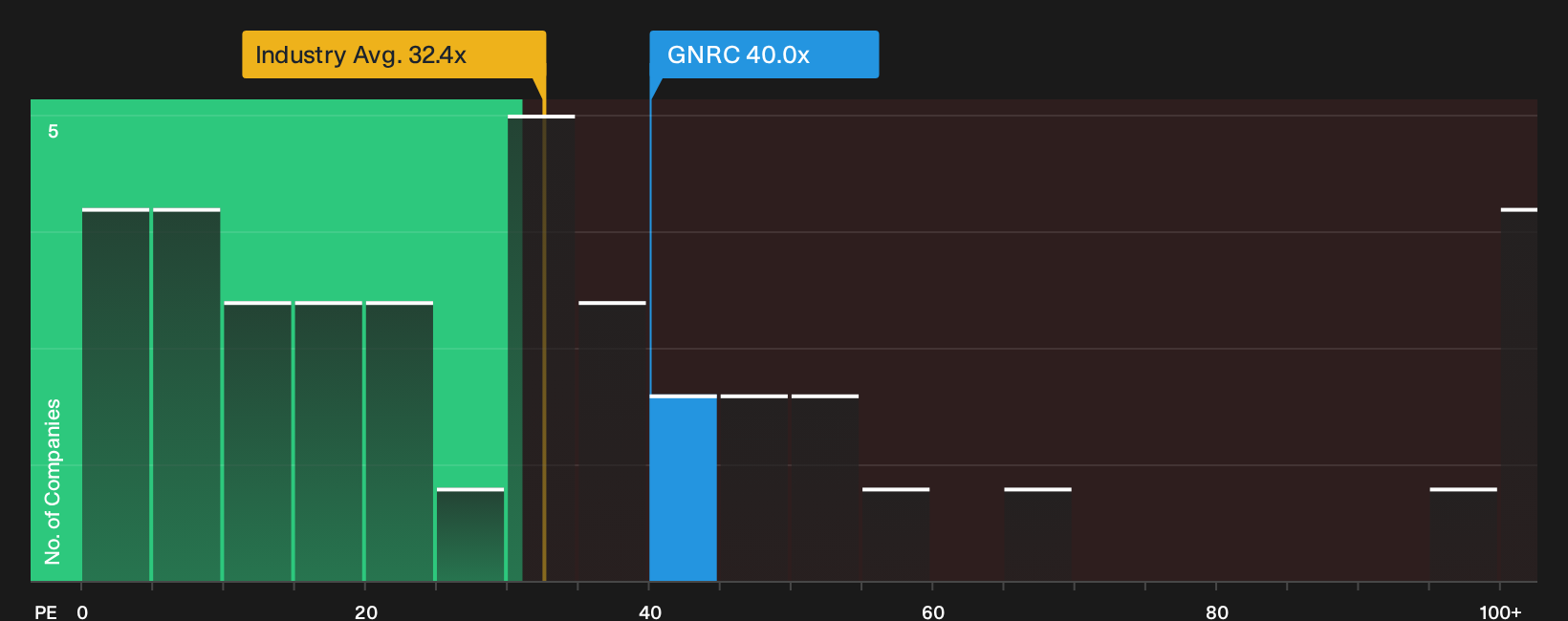 NYSE:GNRC P/E Ratio as at Sep 2026