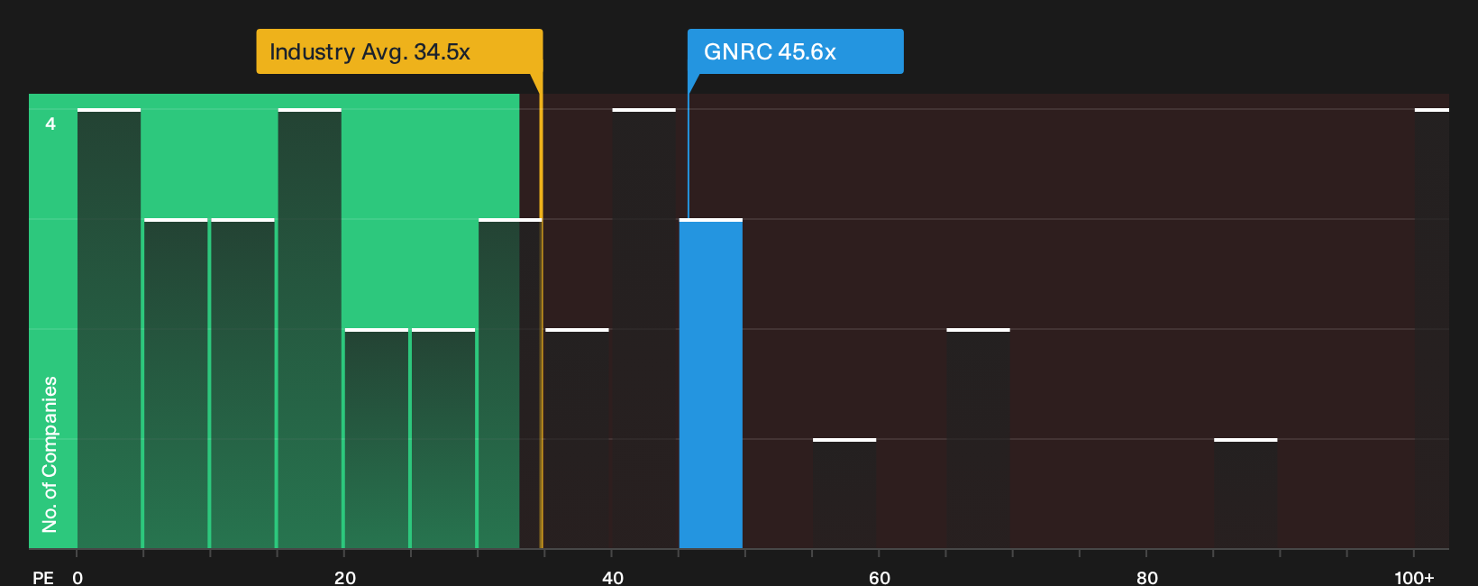 NYSE:GNRC P/E Ratio as at Sep 2026