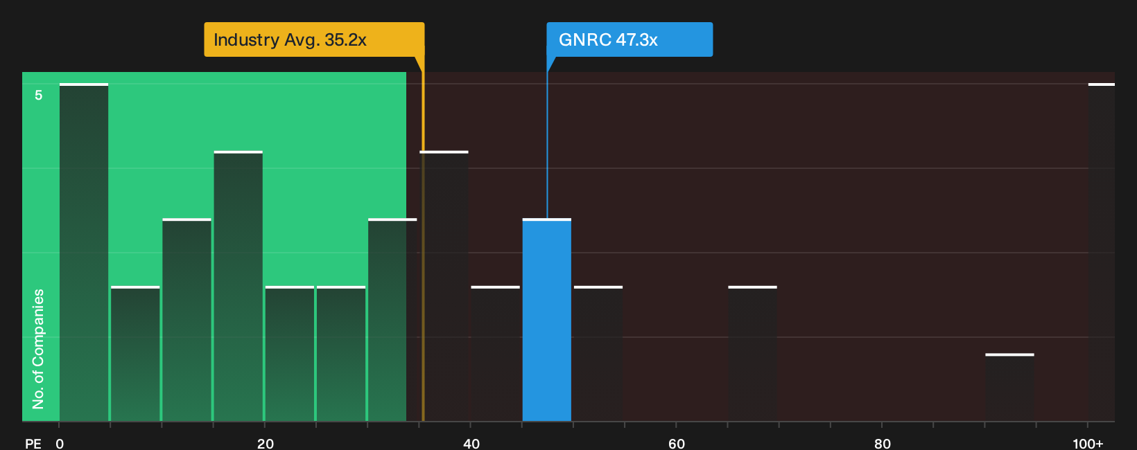 NYSE:GNRC P/E Ratio as at Oct 2026